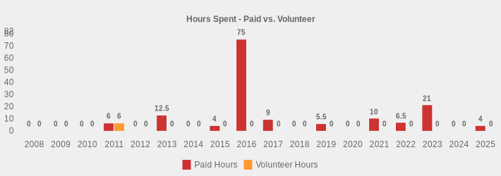 Hours Spent - Paid vs. Volunteer (Paid Hours:2008=0,2009=0,2010=0,2011=6,2012=0,2013=12.5,2014=0,2015=4,2016=75,2017=9,2018=0,2019=5.5,2020=0,2021=10,2022=6.5,2023=21,2024=0,2025=4|Volunteer Hours:2008=0,2009=0,2010=0,2011=6,2012=0,2013=0,2014=0,2015=0,2016=0,2017=0,2018=0,2019=0,2020=0,2021=0,2022=0,2023=0,2024=0,2025=0|)